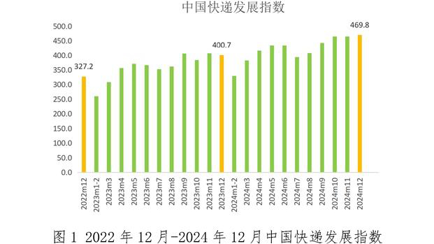 2024年12月中国快递发展指数报告